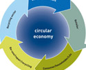 Circular Economy / Closed loop